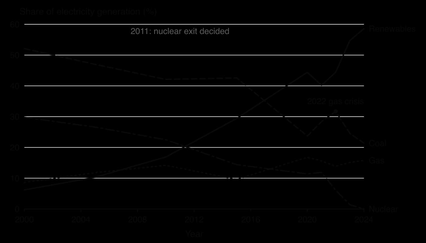 Line chart of Germany's electricity shares 2000–2024: renewables 6% to 59%; coal 52% falling to 24% in 2020, up to 32% in the 2022 gas crisis, then 21%; gas 9–17%; nuclear 30% falling to 0 by 2024 after the 2011 exit decision.
