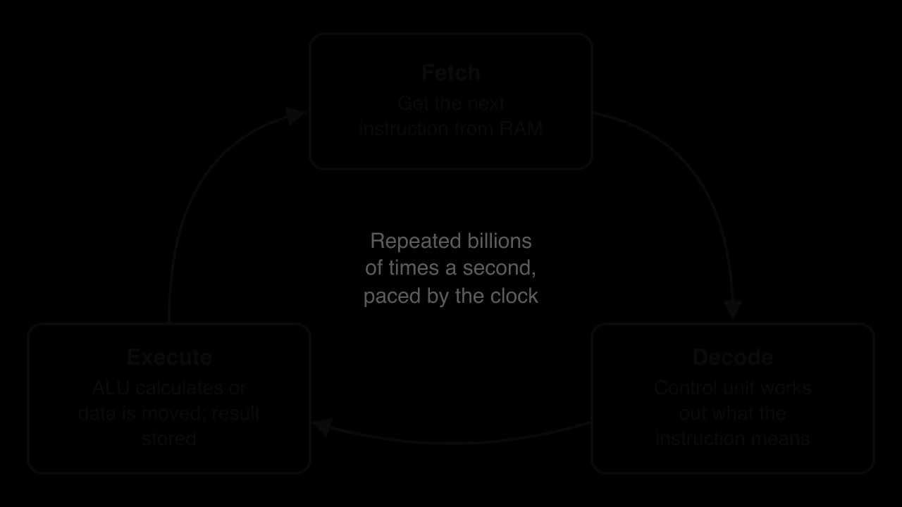 Cycle diagram: Fetch (get the next instruction from RAM) leads to Decode (control unit works out what it means), then Execute (ALU calculates or data is moved; result stored), then back to Fetch. Centre: repeated billions of times a second, paced by the clock.