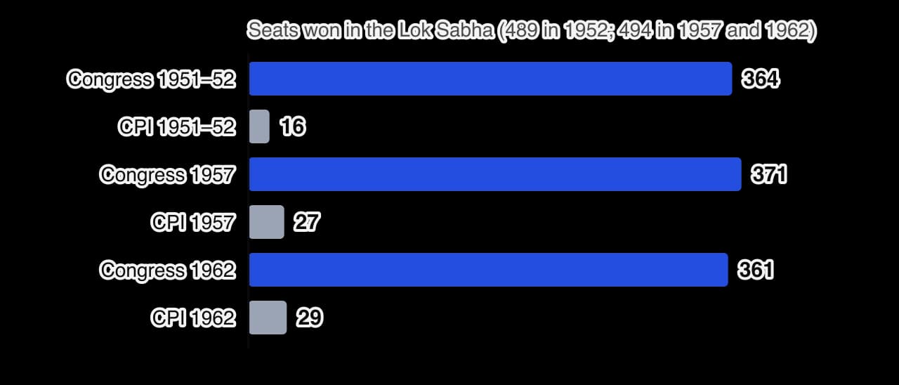 Horizontal bar chart of Lok Sabha seats. Congress won 364 seats in 1951–52, 371 in 1957 and 361 in 1962. The Communist Party of India, the largest opposition party each time, won 16, 27 and 29.