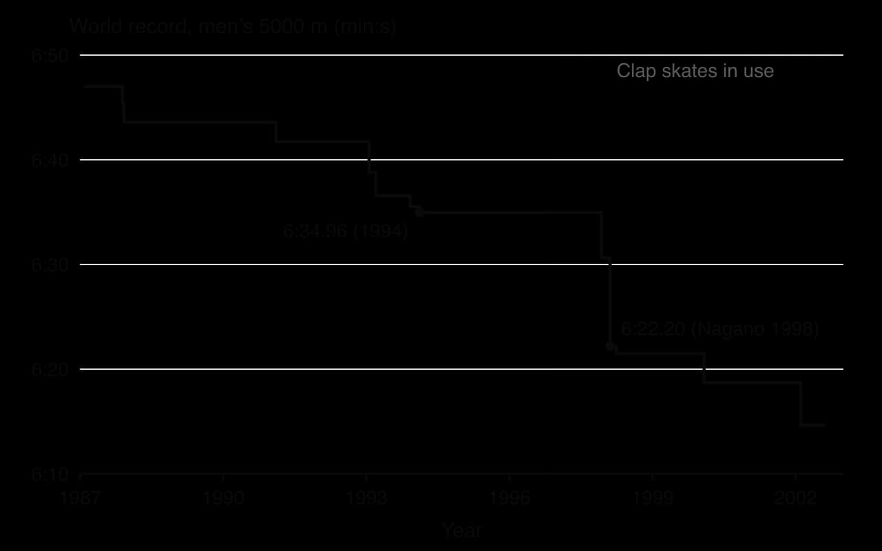 Step chart of the men's 5000 m speed skating world record 1987-2002: 6:47.01 in 1987 falling slowly to 6:34.96 in 1994, then with clap skates to 6:30.63 (1997), 6:22.20 (Nagano 1998), 6:18.72 (2000) and 6:14.66 (2002).