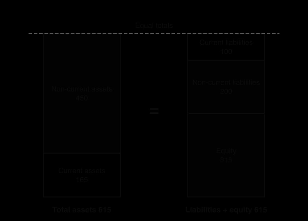 Two stacked columns of equal height in $000. Left, total assets 615: non-current assets 450 and current assets 165. Right, 615: equity 315, non-current liabilities 200, current liabilities 100. A dashed line marks the equal totals.