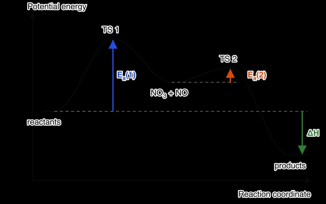 Energy profile with two humps. The first hump (transition state 1) is much higher than the second. Between them is a trough labelled NO3 + NO, the intermediate. Products lie below reactants. Ea(1), from reactants to TS 1, is much larger than Ea(2), from the intermediate to TS 2. ΔH is negative.