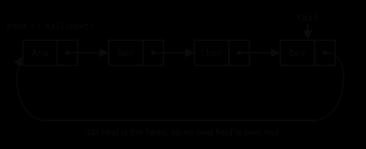 A circular singly linked list: Ana → Ben → Chen → Dev, and Dev's next pointer curves back to Ana. A tail pointer marks Dev; the head is tail.next, which is Ana.