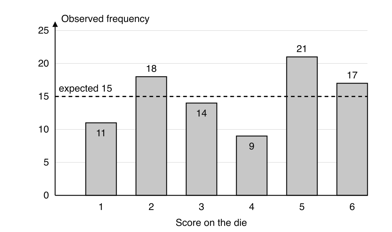 Bar chart of 90 rolls of a die: observed frequencies 11, 18, 14, 9, 21 and 17 for scores 1 to 6, with a dashed horizontal line at the expected frequency 15 for every score.
