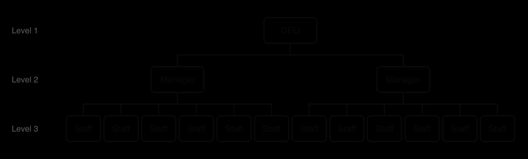 Flat organisation chart of 15 people in three levels: a CEO, two managers and twelve staff. Each manager has a span of control of six.