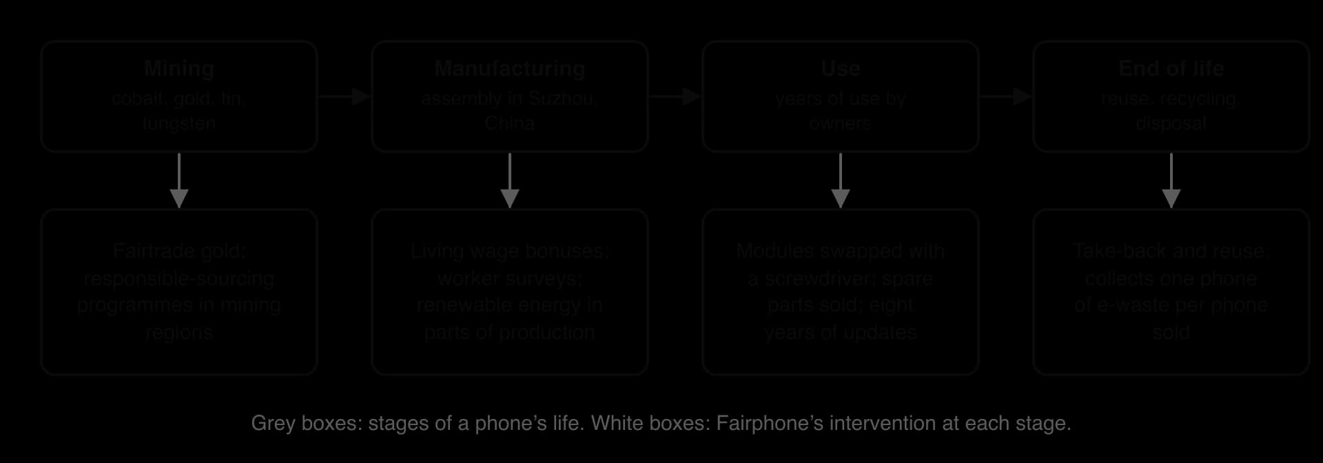 Phone life stages: mining, manufacturing (Suzhou, China), use, end of life. Fairphone's action at each: Fairtrade gold and sourcing programmes; living wage bonuses and renewable energy; swappable modules, spare parts, eight years of updates; take-back, reuse and e-waste collection.
