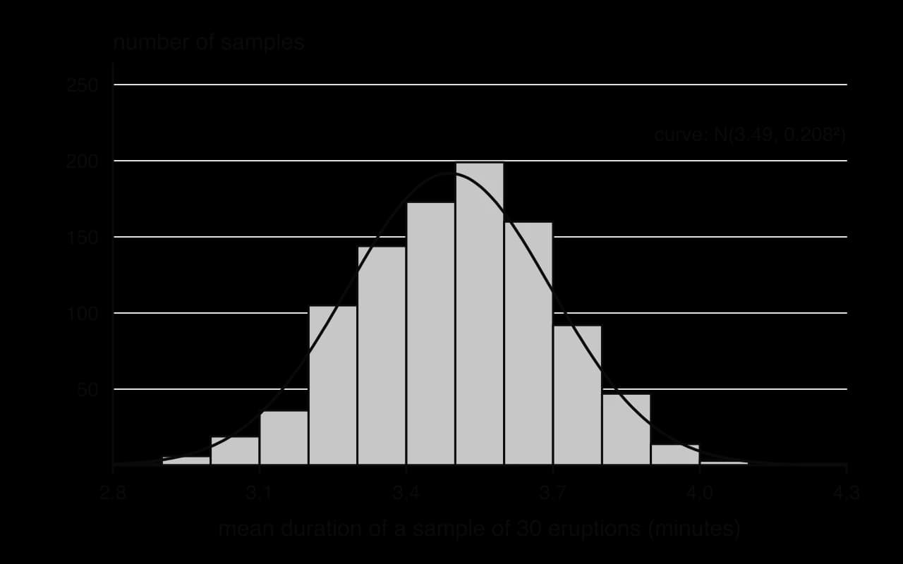 Histogram of 1000 simulated means of samples of 30 Old Faithful eruptions, from about 2.8 to 4.2 minutes, single-peaked and symmetric about 3.5, with the normal curve N(3.49, 0.208²) drawn over it and fitting closely.