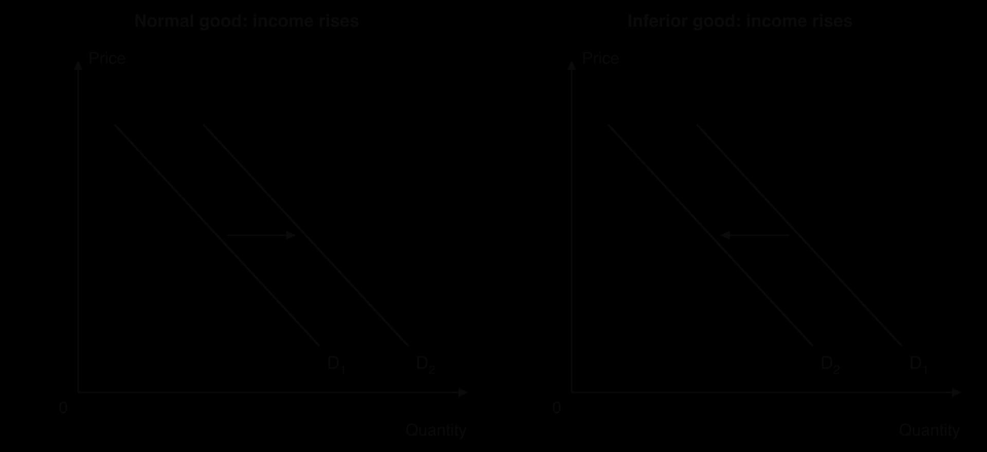 Two panels, Price against Quantity. Normal good: when income rises, demand shifts right from D1 to D2. Inferior good: when income rises, demand shifts left from D1 to D2.