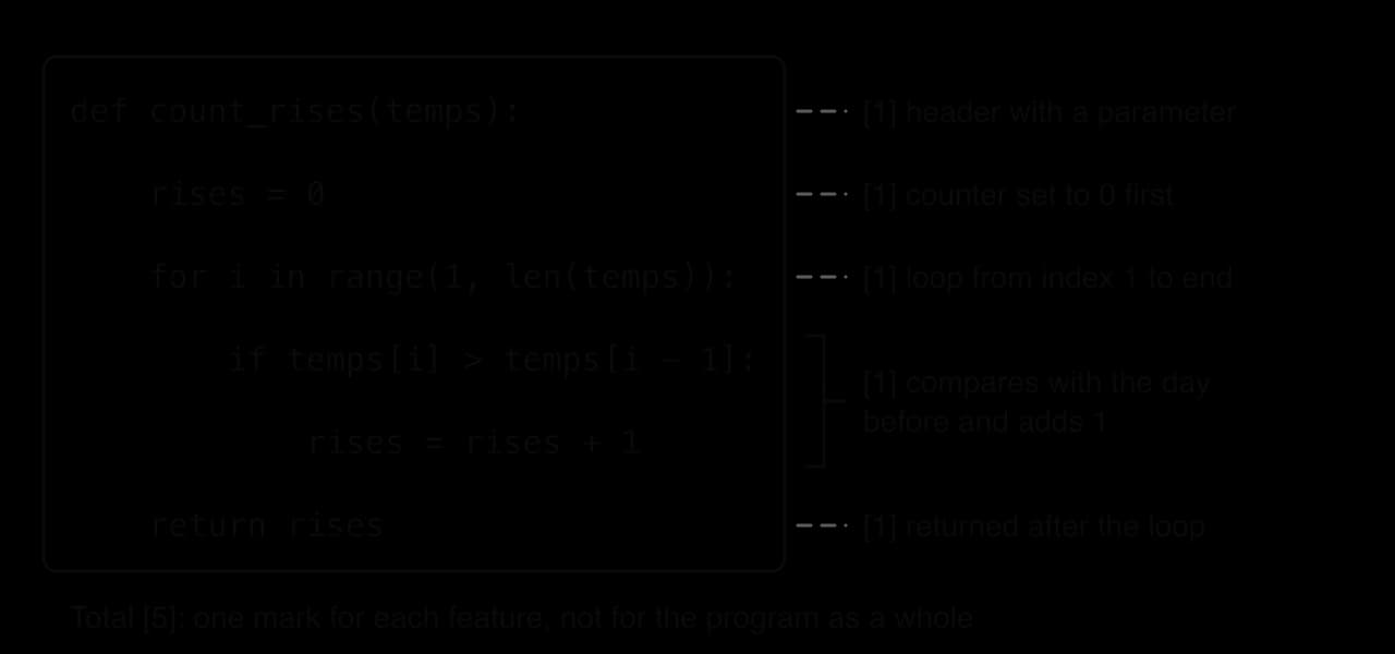 Python function count_rises with five annotations: one mark for the header with a parameter, one for setting the counter to 0 first, one for the loop from index 1 to the end, one for comparing with the day before and adding 1, one for returning after the loop. Total 5.