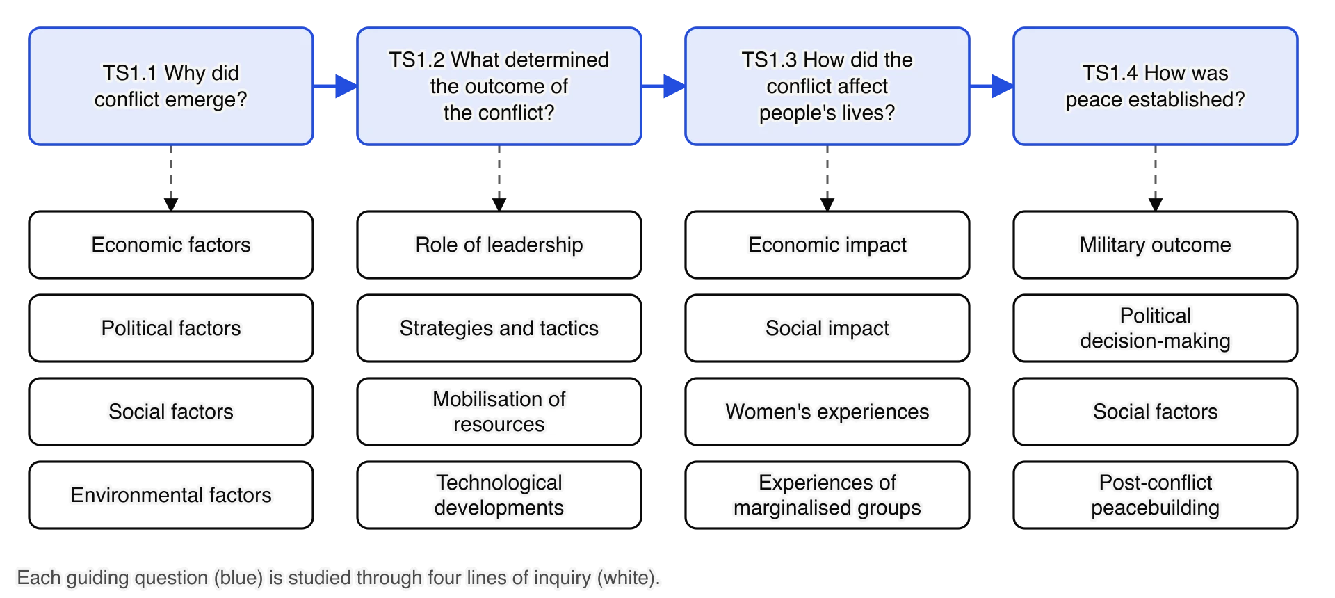 Four guiding questions in a row, linked by arrows: why did conflict emerge; what determined the outcome; how did the conflict affect people's lives; how was peace established.