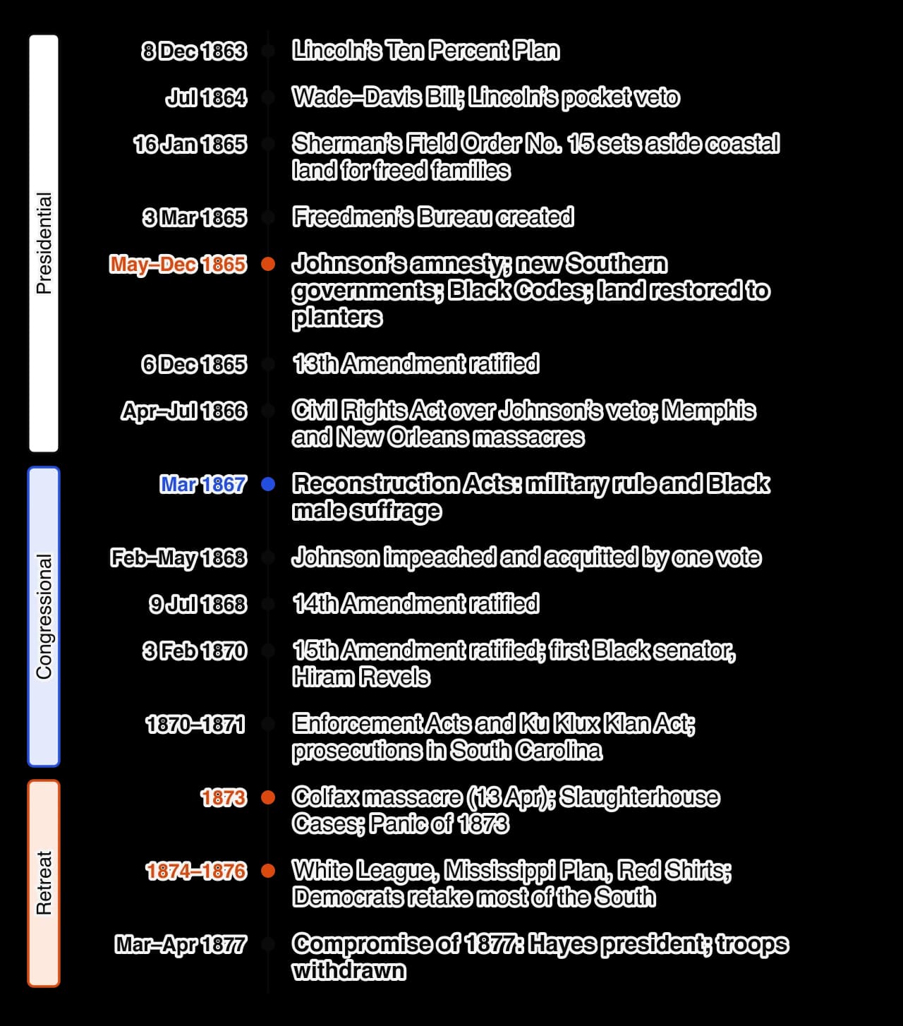 Vertical timeline of Reconstruction, 1863–1877, in three phases. Presidential: Ten Percent Plan; Wade–Davis Bill; Field Order No. 15; Freedmen’s Bureau; Johnson’s policy and the Black Codes; 13th Amendment; Civil Rights Act and the 1866 massacres.