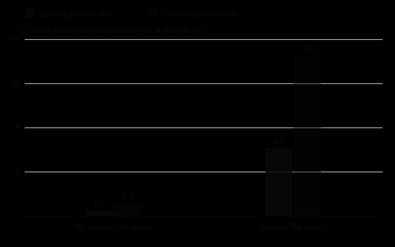 Grouped column chart of the monthly chance of depression onset in female twins. No severe life event: 0.5% at lowest genetic risk, 1.1% at highest. Severe life event: 6.2% at lowest genetic risk, 14.6% at highest.