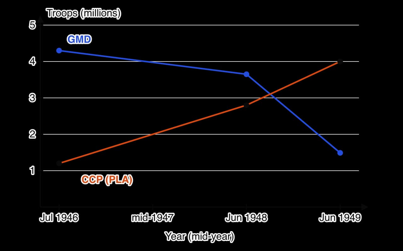 Line graph of the estimated size of the two armies in the Chinese Civil War. GMD forces: 4.3 million in July 1946, 3.65 million in June 1948 and 1.5 million in June 1949. CCP forces: 1.2 million in July 1946, 2.8 million in June 1948 and 4 million in June 1949.