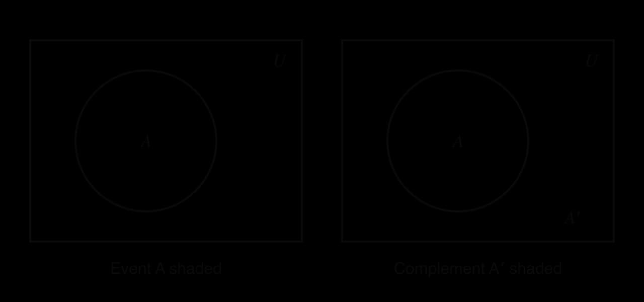 Two Venn diagrams, each a rectangle labelled U containing a circle labelled A. In the left diagram the inside of circle A is shaded. In the right diagram everything outside circle A is shaded and labelled A′.