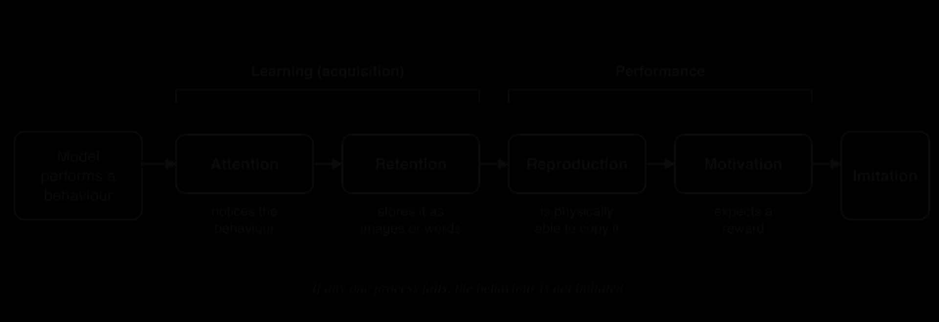 Flow diagram: a model performs a behaviour, then attention (notices it), retention (stores it as images or words), reproduction (able to copy it) and motivation (expects a reward) lead to imitation. Attention and retention are learning; reproduction and motivation are performance.