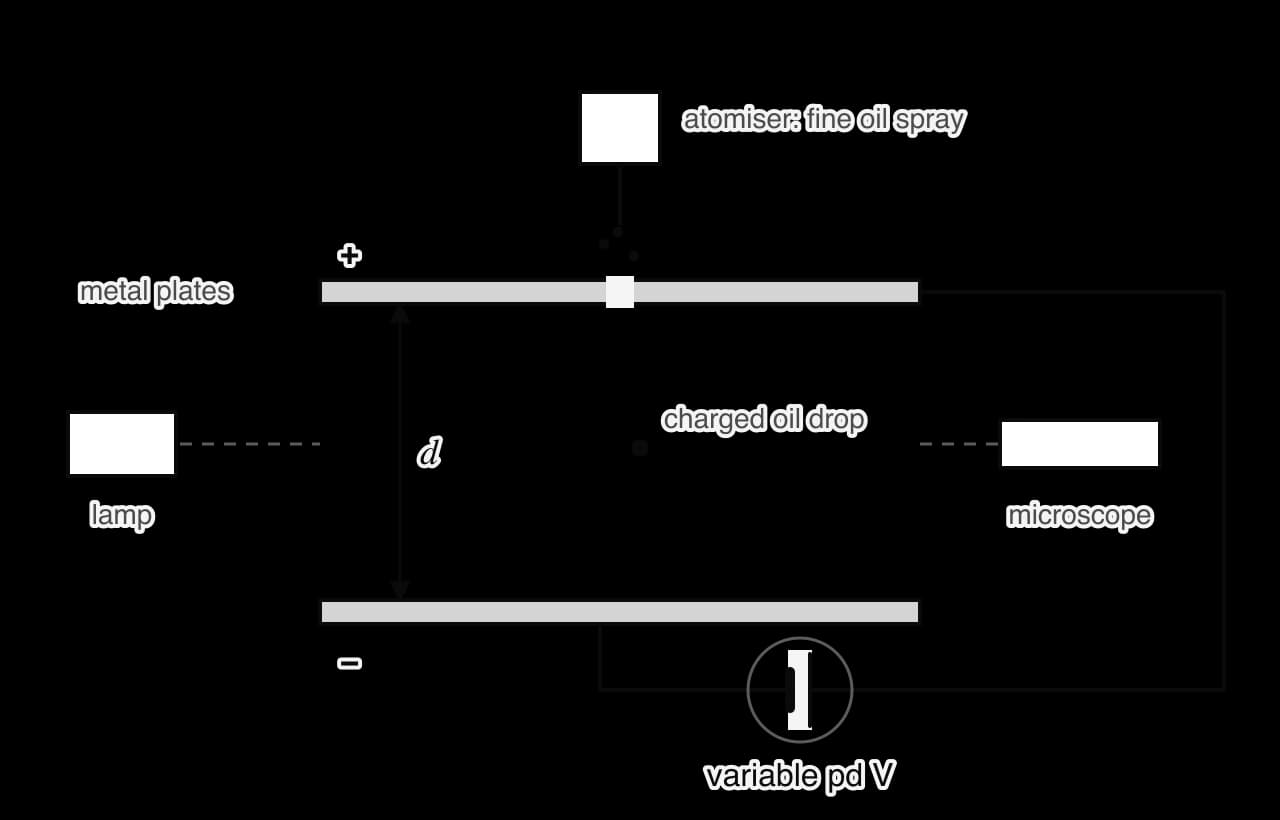 Millikan’s apparatus. An atomiser sprays fine oil drops through a small hole in the upper of two horizontal metal plates a distance d apart. A pd V from a supply makes the upper plate positive. A lamp lights the space between the plates and a microscope views a single charged oil drop.