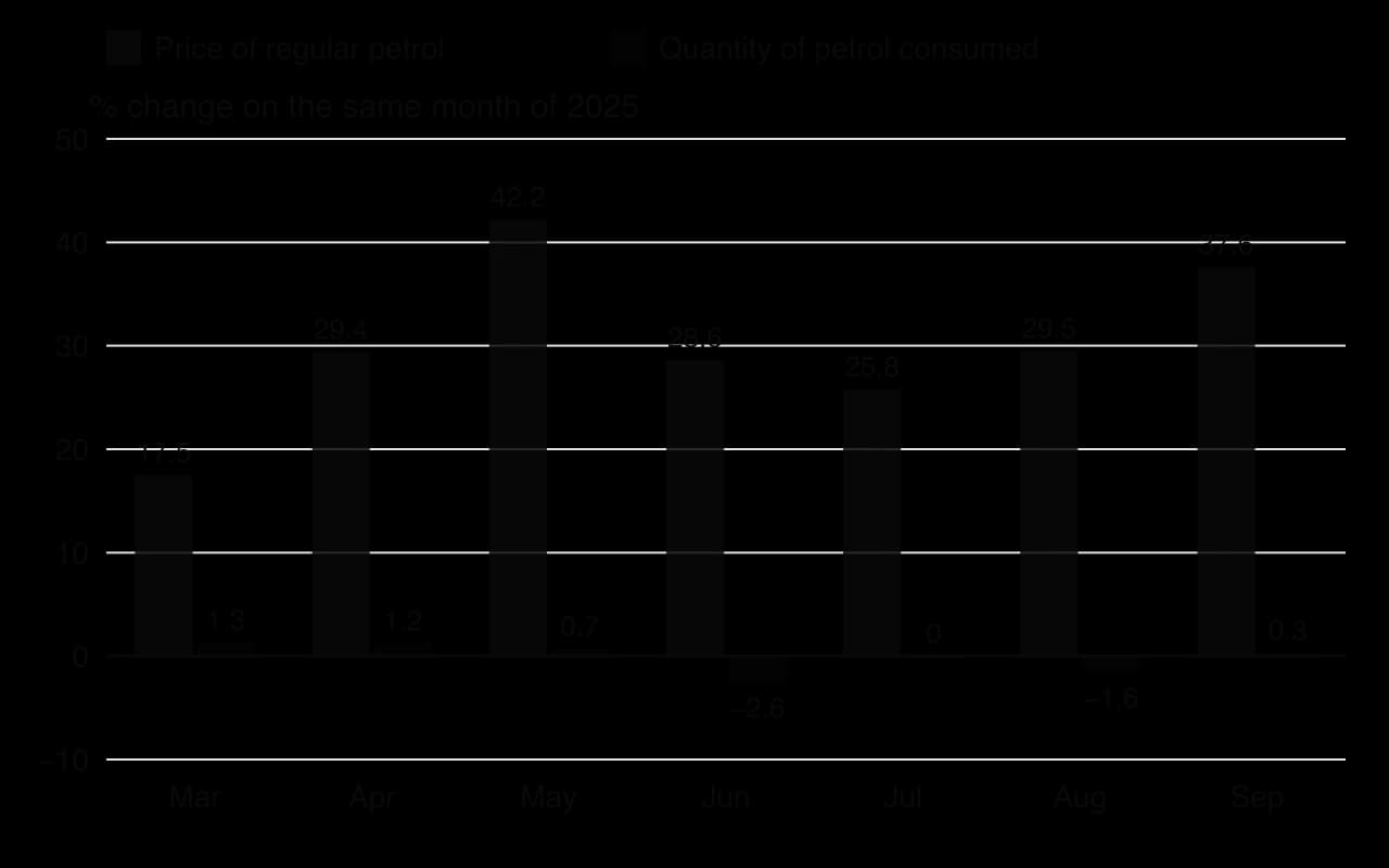 Column chart, US, March to September 2026, change on the same month of 2025. Price of regular petrol up 17.5, 29.4, 42.2, 28.6, 25.8, 29.5 and 37.6 per cent. Quantity of petrol consumed changed by 1.3, 1.2, 0.7, -2.6, 0, -1.6 and 0.3 per cent.