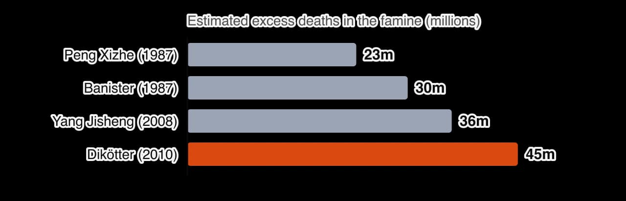 Horizontal bar chart of estimated excess deaths in the Great Leap Forward famine. Peng Xizhe, 1987: 23 million. Judith Banister, 1987: 30 million. Yang Jisheng, 2008: 36 million. Frank Dikötter, 2010: at least 45 million.