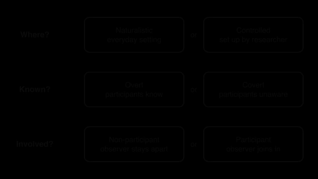 Three choices describe any observation: where (naturalistic, an everyday setting, or controlled, set up by the researcher), known (overt or covert) and involved (non-participant, observer stays apart, or participant, observer joins in).