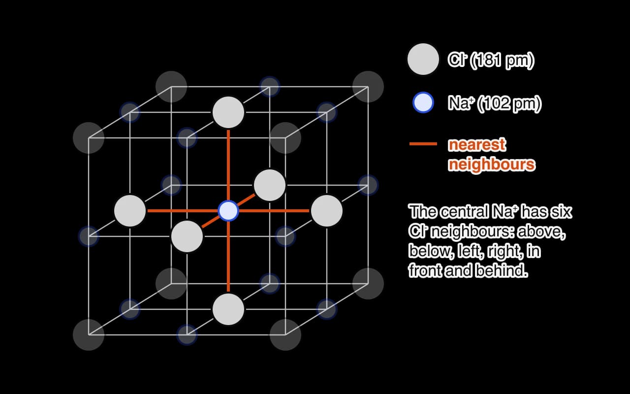 A cube of 27 ions in three layers: large grey chloride ions alternate with small blue sodium ions along every edge. The central sodium ion and the six chloride ions around it are drawn solid and joined by orange lines; the other ions are faded.