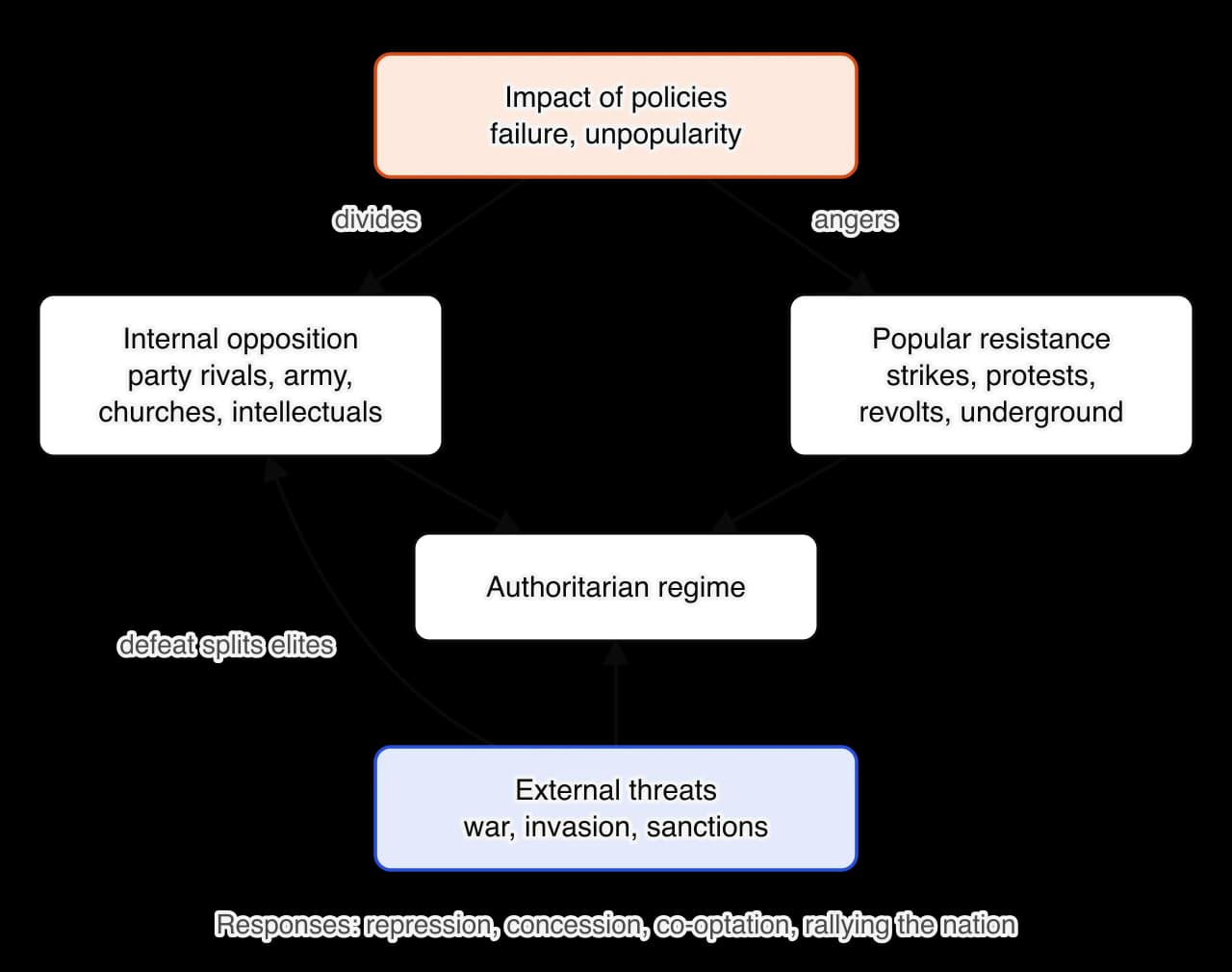 Diagram of the four kinds of challenge to an authoritarian regime: internal opposition (party rivals, army, churches, intellectuals), popular resistance (strikes, protests, revolts, underground), the impact of policies (failure, unpopularity), which divides elites and angers the population, and…