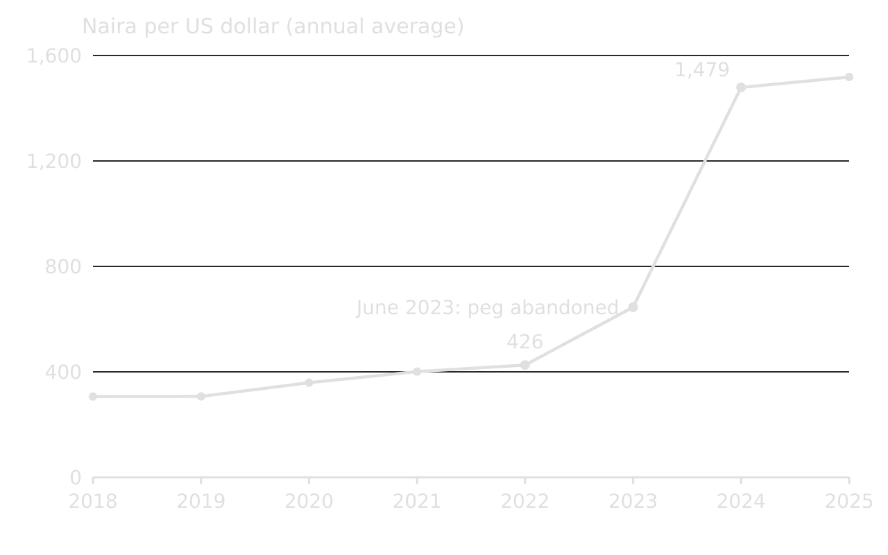 Line chart of the official naira per US dollar rate, annual average: 306 in 2018, 307 in 2019, 359 in 2020, 401 in 2021, 426 in 2022, 645 in 2023, 1,479 in 2024 and 1,518 in 2025. The peg was abandoned in June 2023.