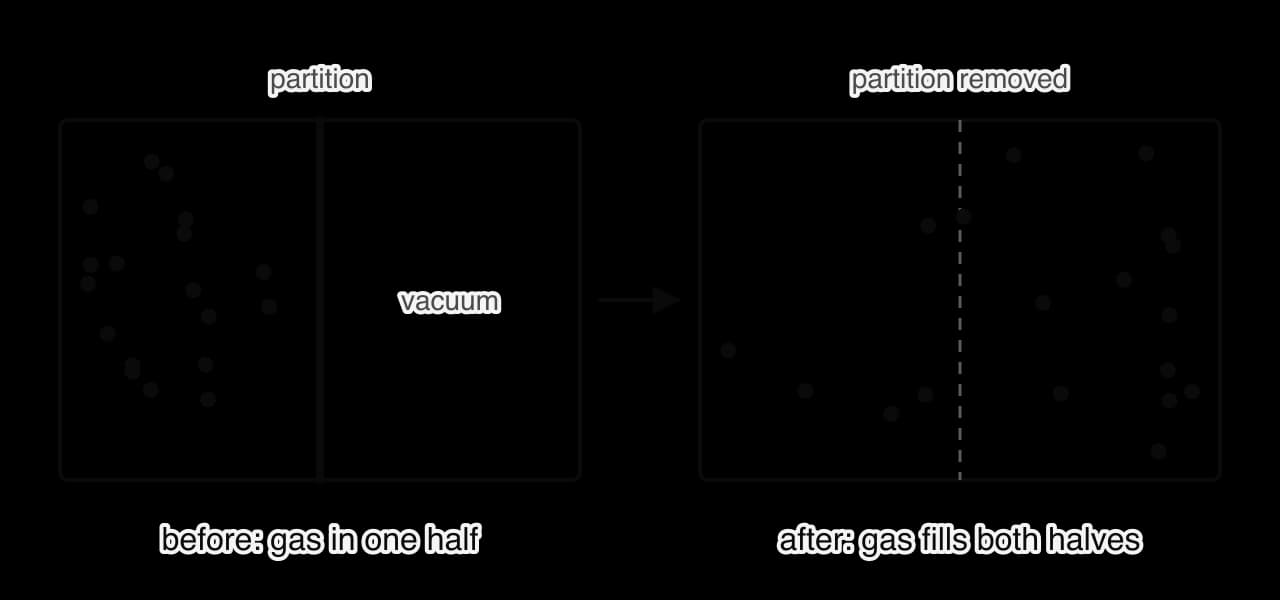 Two insulated boxes. Before: a partition holds 18 gas molecules in the left half, with vacuum on the right. After: the partition has been removed and the molecules are spread through the whole box.