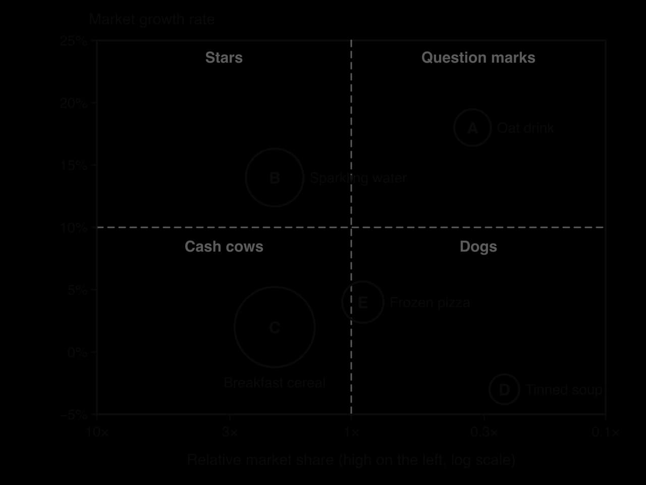 BCG matrix from hypothetical data, circles sized by revenue; lines at share 1x and growth 10%. B sparkling water: star (2x, 14%). A oat drink: question mark (0.33x, 18%). C cereal: largest, cash cow (2x, 2%). E frozen pizza (0.9x, 4%) and D tinned soup (0.25x, −3%): dogs.