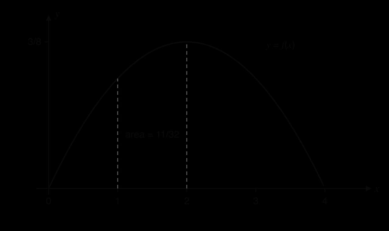 Graph of the probability density function y = f(x) = (3/32)x(4 − x) for 0 ≤ x ≤ 4, an arch from (0, 0) to (4, 0) with maximum 3/8 at x = 2. The region under the curve between x = 1 and x = 2 is shaded and labelled area = 11/32.