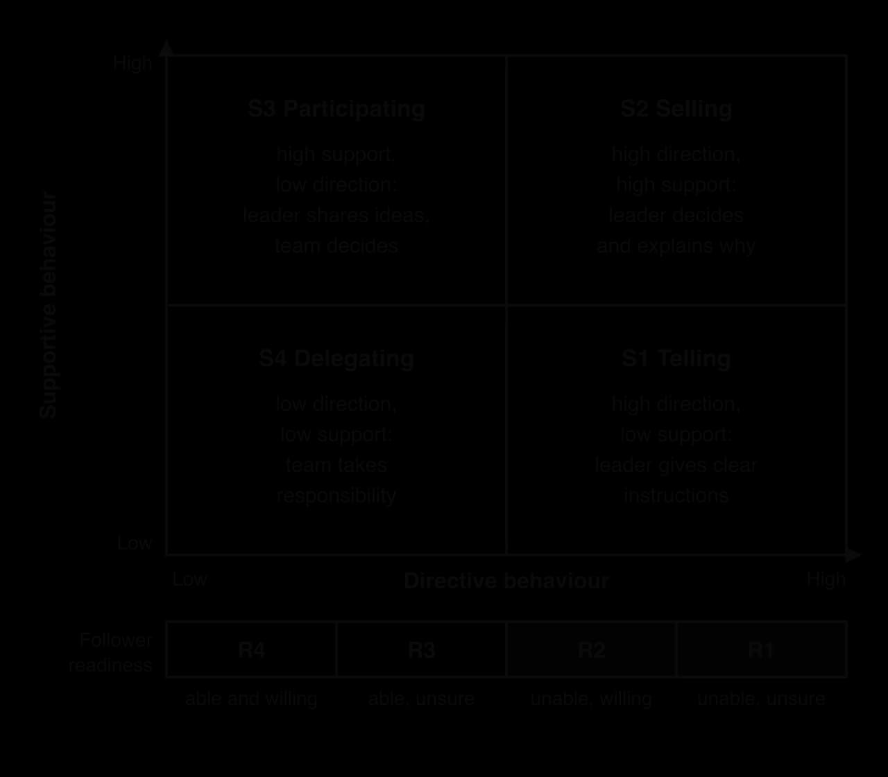 Hersey–Blanchard grid: directive behaviour on the x axis, supportive behaviour on the y axis. S1 telling (high direction, low support), S2 selling (both high), S3 participating (high support, low direction), S4 delegating (both low), matched to readiness R1 to R4.