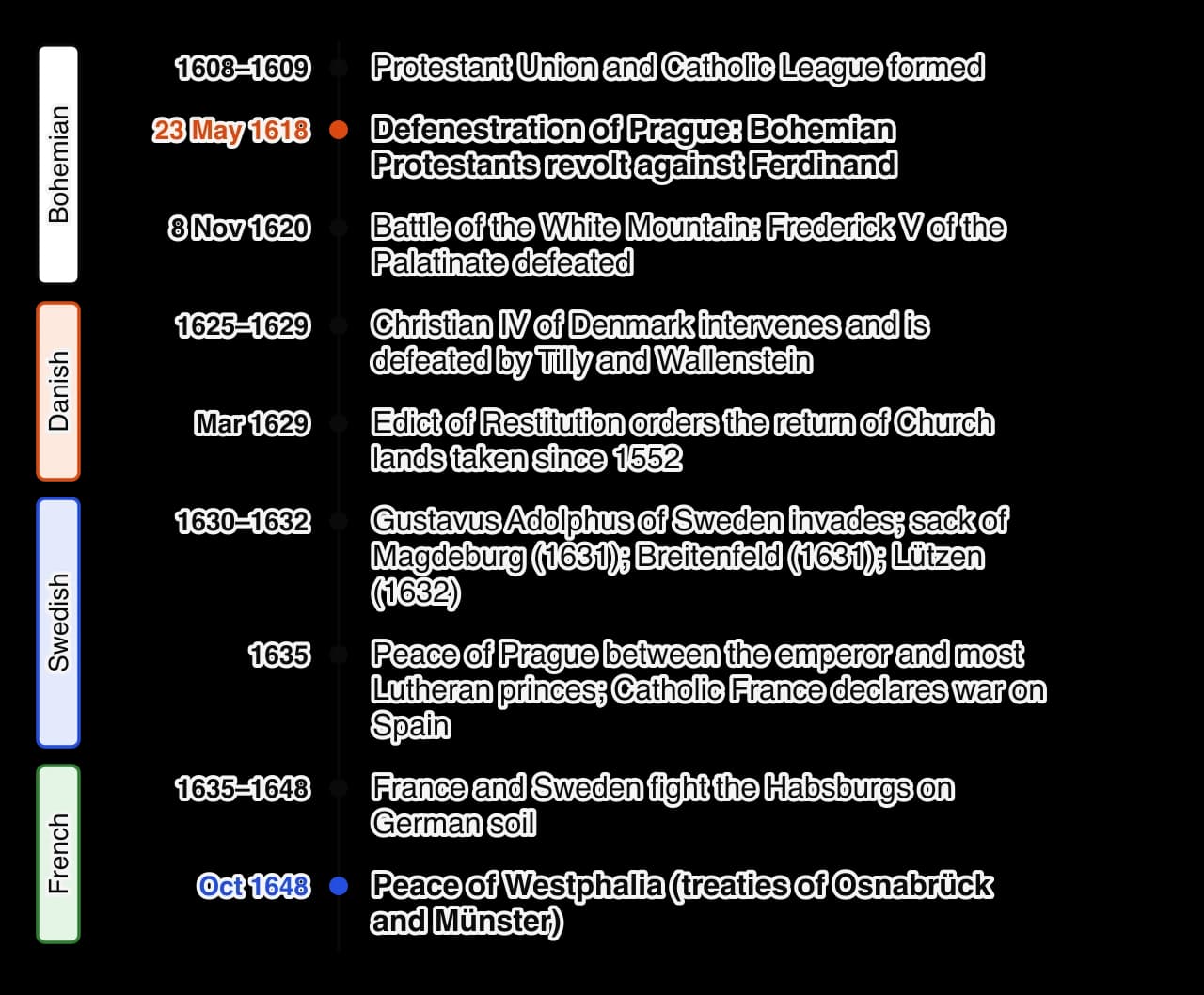 Vertical timeline of the Thirty Years' War in four phases. Bohemian: Union and League 1608–09; Defenestration of Prague 1618; White Mountain 1620. Danish: Christian IV 1625–29; Edict of Restitution 1629.