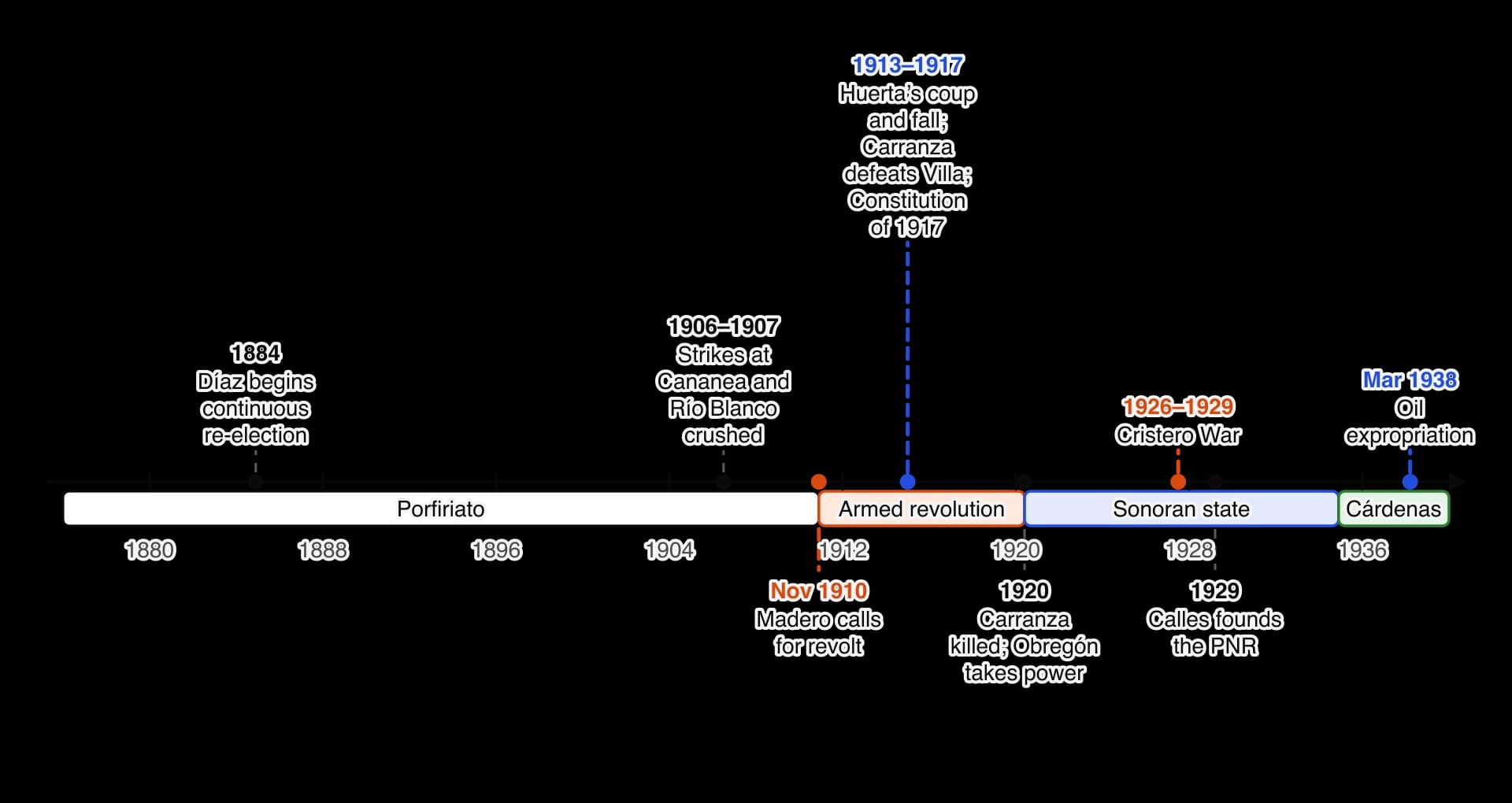 Timeline 1876–1940: Díaz re-elected continuously from 1884; strikes at Cananea and Río Blanco crushed 1906–1907; Madero calls for revolt November 1910; Huerta’s coup and fall, Carranza’s defeat of Villa and the Constitution 1913–1917; Obregón in power 1920; Cristero War 1926–1929; PNR 1929; oil…