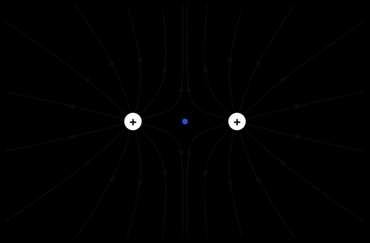 Field lines of two equal positive point charges. Lines leave both charges and bend away from the region between them, so no line crosses the gap between the charges. A blue dot marks the neutral point midway between the charges.