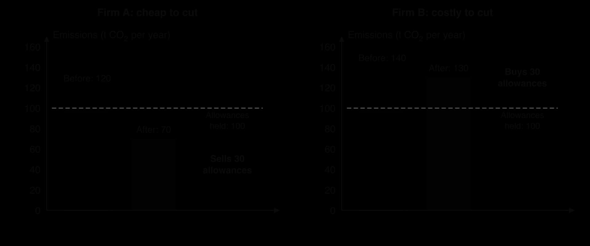 Two bar charts, hypothetical. Each firm holds 100 allowances. Firm A cuts from 120 to 70 t CO2 and sells 30 allowances; Firm B cuts only from 140 to 130 t and buys 30. Total emissions fall from 260 to 200 t, equal to the cap.
