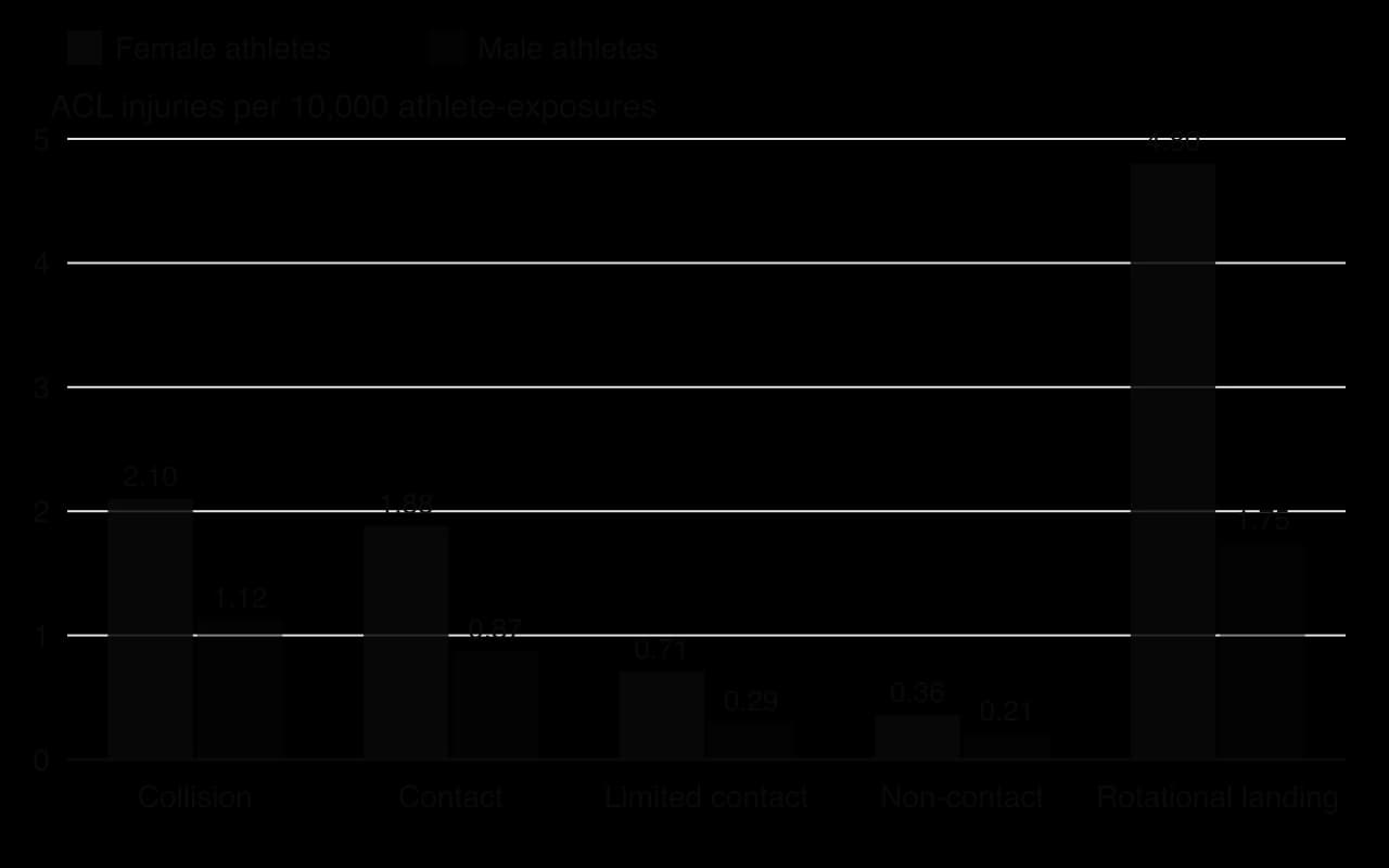 Column chart of ACL injuries per 10,000 athlete-exposures, female vs male: collision 2.10 vs 1.12; contact 1.88 vs 0.87; limited contact 0.71 vs 0.29; non-contact 0.36 vs 0.21; rotational landing sports 4.80 vs 1.75.