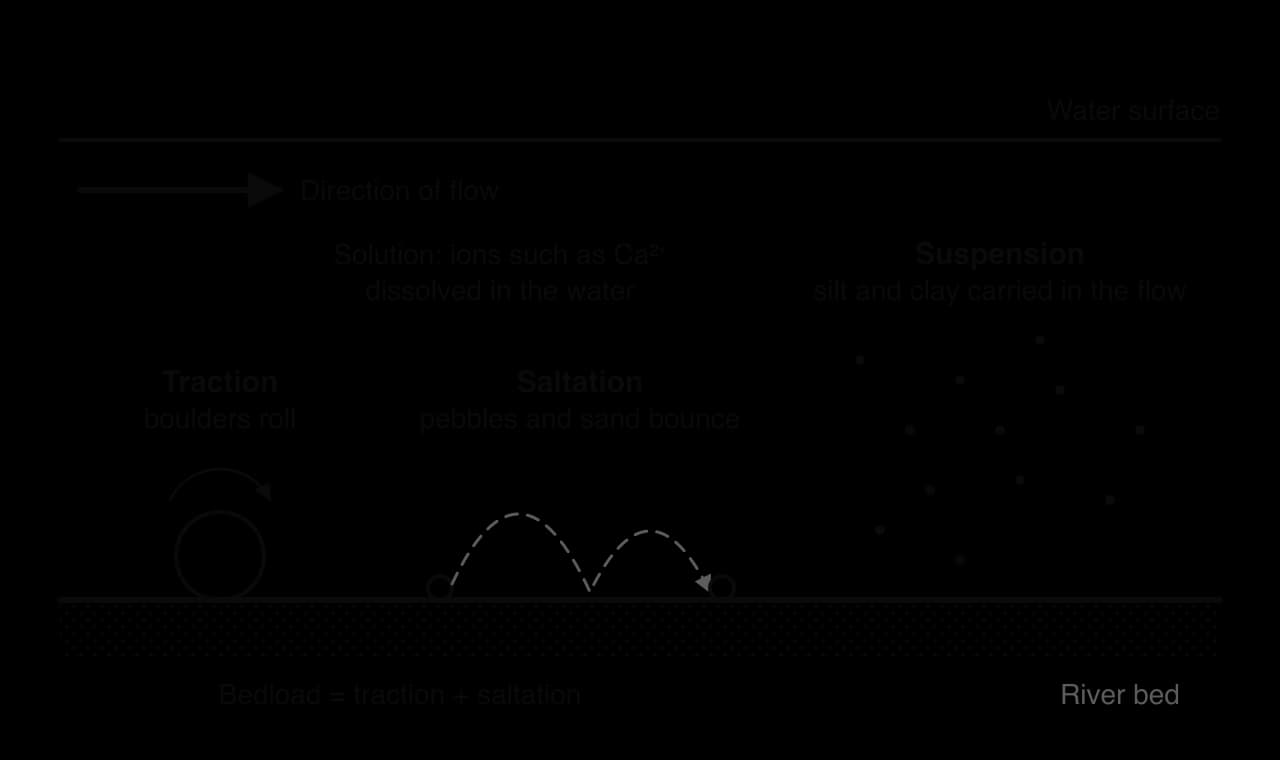 Side view of a river channel showing traction of boulders rolling on the bed, saltation of pebbles and sand bouncing, suspension of silt and clay in the flow, and solution of dissolved ions; traction and saltation form the bedload.