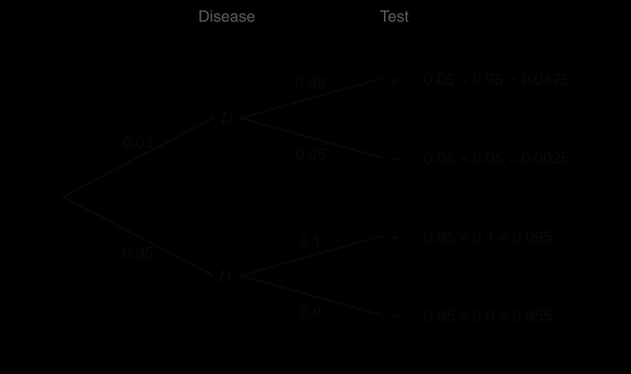 Tree diagram: disease D 0.05, no disease D′ 0.95. With disease: test + 0.95, − 0.05. Without: + 0.1, − 0.9. Paths: D+ 0.0475, D− 0.0025, D′+ 0.095, D′− 0.855.