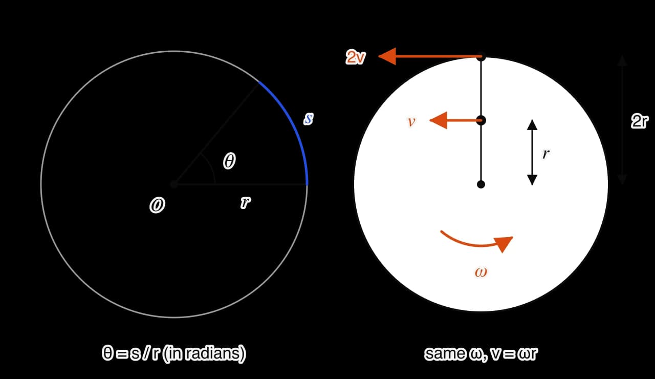 Left: a circle of radius r centred on O; two radii enclose angle θ and an arc of length s, highlighted in blue; text θ = s / r in radians. Right: a disc rotating anticlockwise with angular velocity ω; a point at radius r has velocity v and a point at 2r has velocity 2v, both orange and tangential.