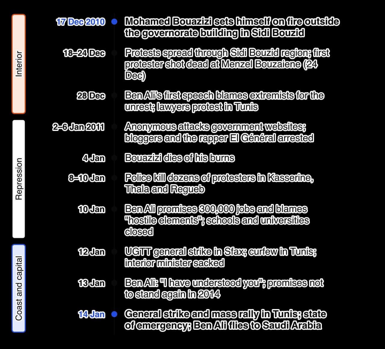 Vertical timeline of the Winter Revolution from 17 December 2010 to 14 January 2011: Bouazizi's self-immolation; protests and the first death in the Sidi Bouzid region; Ben Ali's first speech; cyberattacks and arrests of bloggers; Bouazizi's death on 4 January; killings in Kasserine and Thala; the…