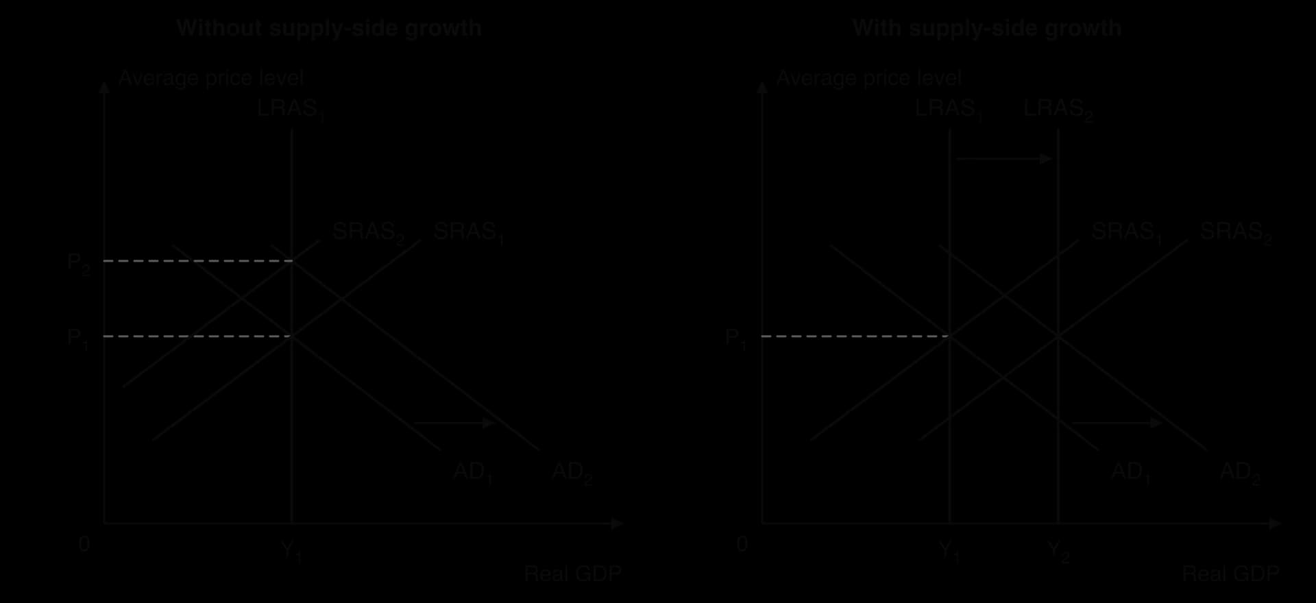 Two AD/AS diagrams. Left: AD1 shifts to AD2 with LRAS fixed at Y1; SRAS shifts left to SRAS2 and the price level rises from P1 to P2. Right: AD1 to AD2 while LRAS1 shifts to LRAS2 and SRAS1 to SRAS2; real GDP rises from Y1 to Y2 at price level P1.