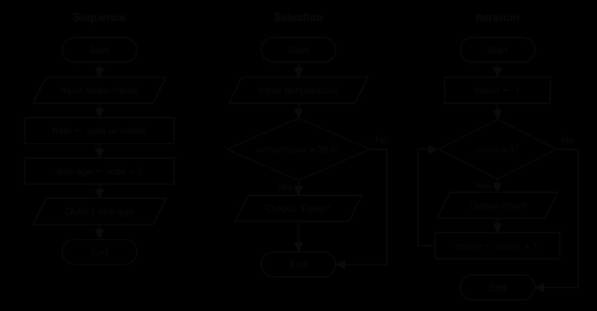 Three flowcharts. Sequence: Start, Input three marks, total ← sum of marks, average ← total ÷ 3, Output average, End. Selection: temperature ≥ 38.0? Yes outputs Fever, No bypasses it. Iteration: count ← 1; while count ≤ 5, output count and add 1, looping back.