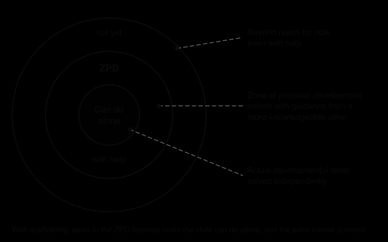 Three nested circles: inner circle 'can do alone' (actual developmental level), middle ring 'ZPD: with help from a more knowledgeable other', outer ring 'not yet, even with help'. With scaffolding the zone moves outward.