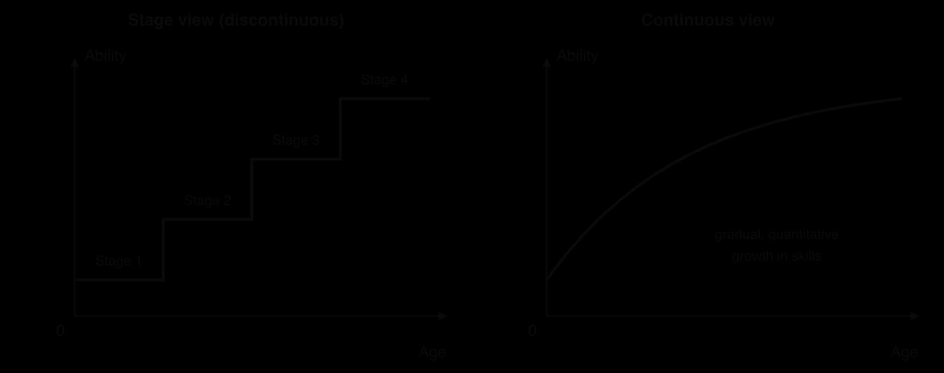 Two graphs of ability against age. Left, stage view: a staircase of four flat stages separated by sudden jumps. Right, continuous view: a smooth curve rising gradually with age.