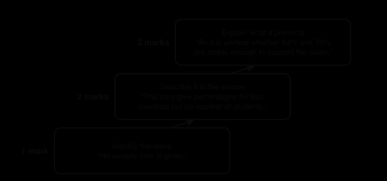 A three-step ladder for Paper 3 Question 1: 1 mark for identifying an issue (no sample size given), 2 marks for describing it in the source (percentages for four countries, no number of students), 3 marks for explaining what it prevents (whether 64% and 29% are stable).