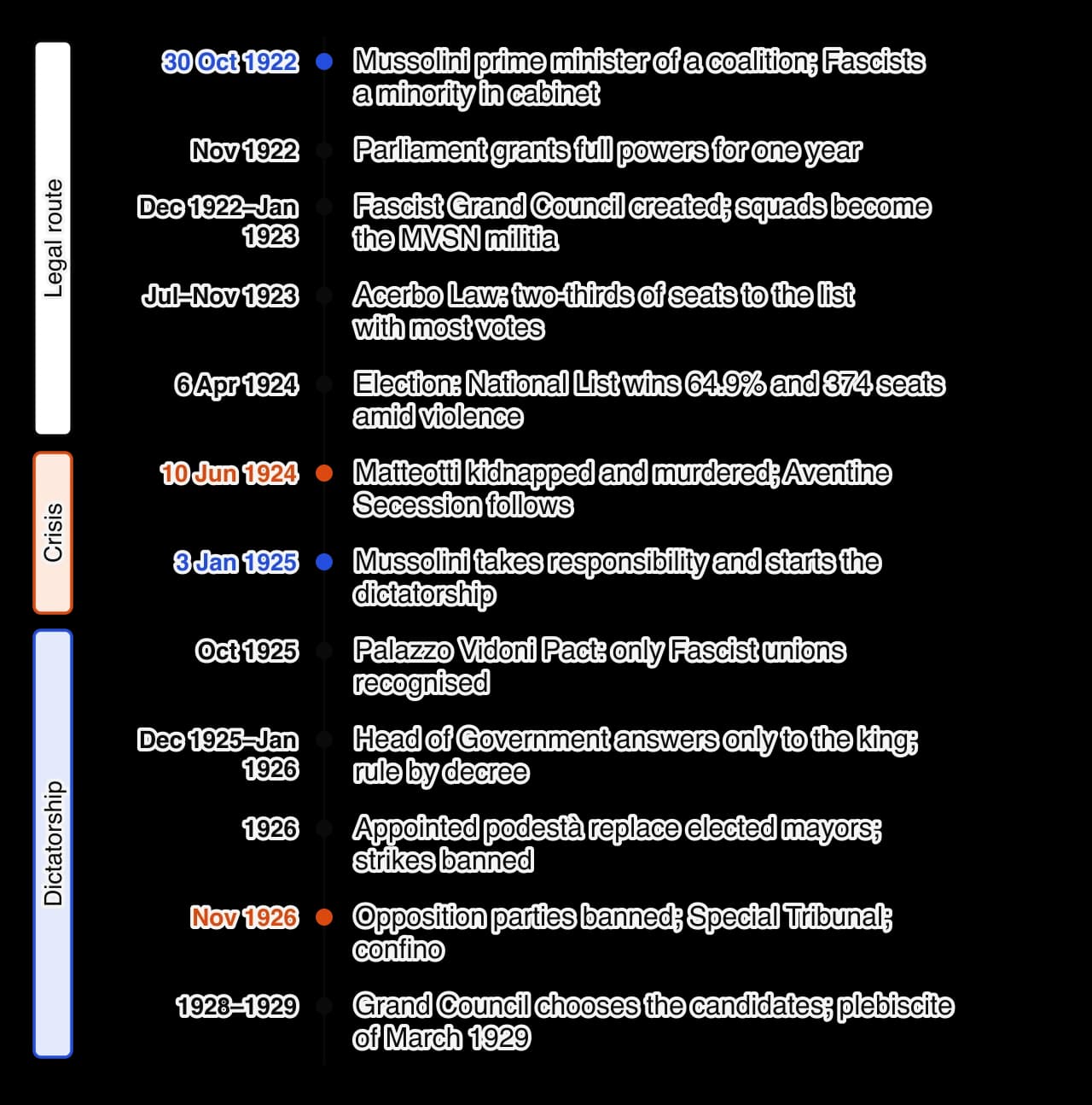 Vertical timeline of Mussolini’s consolidation, 1922–1929: coalition government October 1922; full powers November 1922; Grand Council and militia 1922–23; Acerbo Law 1923; April 1924 election; Matteotti murder June 1924; speech of 3 January 1925; Palazzo Vidoni Pact; Head of Government law and…