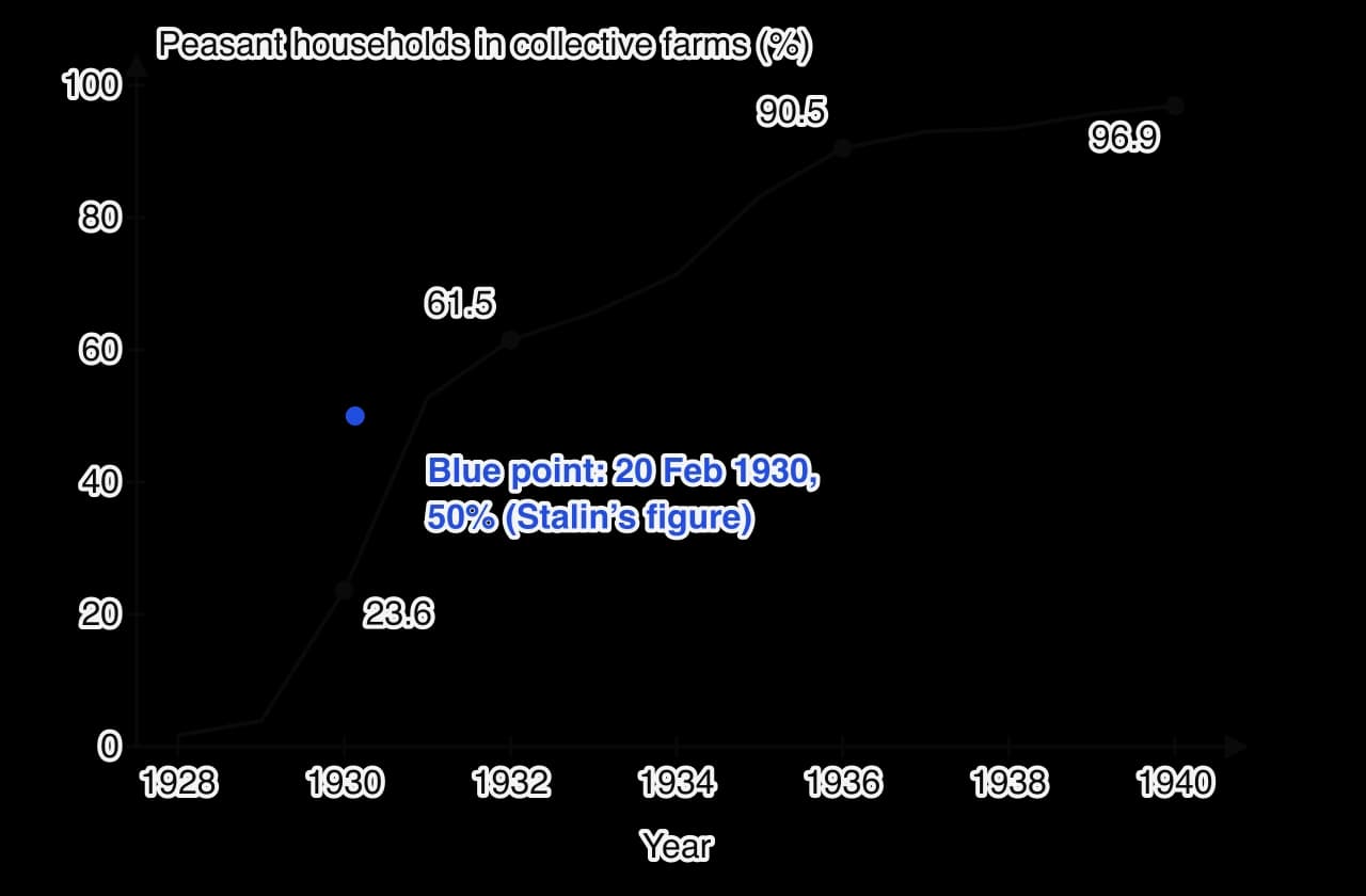 Line graph of the percentage of Soviet peasant households in collective farms: 1.7 in 1928, 3.9 in 1929, 23.6 in 1930, 52.7 in 1931, 61.5 in 1932, 65.6 in 1933, 71.4 in 1934, 83.2 in 1935, 90.5 in 1936, 93.0 in 1937 and 96.9 in 1940.
