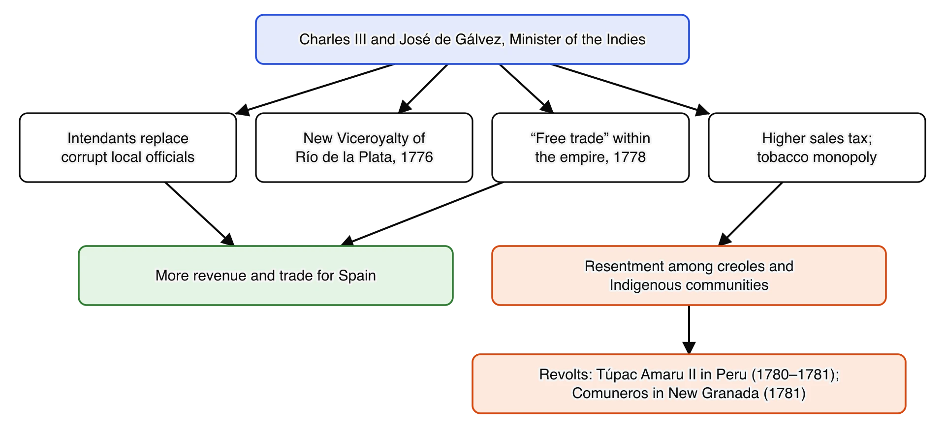 Flow diagram of the colonial reforms of Charles III. The king and José de Gálvez introduce intendants, a new Viceroyalty of Río de la Plata in 1776, free trade within the empire in 1778, and higher sales taxes and a tobacco monopoly.