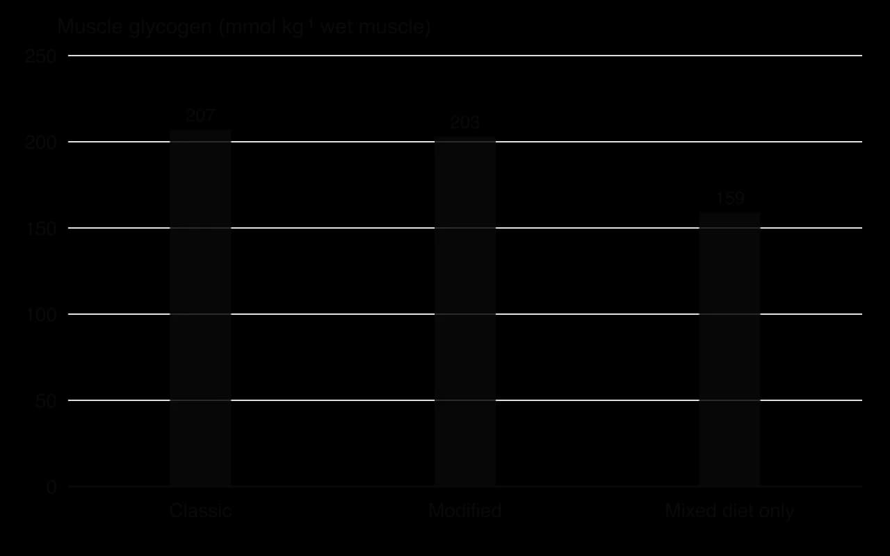 Column chart of muscle glycogen after three regimens before a 20.9 km run: classic loading 207, modified loading 203, mixed diet only 159 mmol per kg wet muscle.