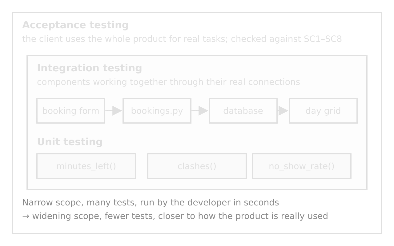 Nested boxes. Inner: unit testing of minutes_left(), clashes(), no_show_rate(). Middle: integration testing of booking form → bookings.py → database → day grid. Outer: acceptance testing, the client uses the whole product for real tasks against SC1–SC8.