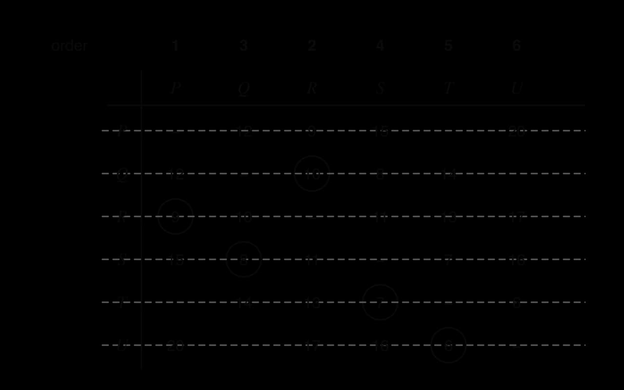 Weighted adjacency table for P, Q, R, S, T, U after Prim's table method from P. Columns numbered in order P 1, R 2, Q 3, S 4, T 5, U 6; every row crossed out; circled entries PR 9, RQ 10, QS 8, ST 7, TU 6.